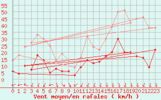 Courbe de la force du vent pour Saint-Auban (04)