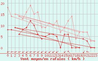Courbe de la force du vent pour Angers-Marc (49)