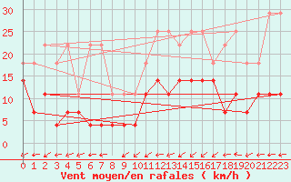 Courbe de la force du vent pour Lige Bierset (Be)