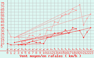 Courbe de la force du vent pour Albi (81)