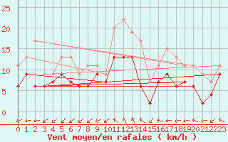 Courbe de la force du vent pour Niort (79)