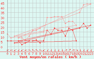 Courbe de la force du vent pour Saint-Auban (04)