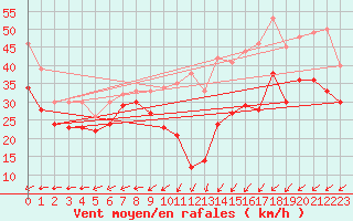 Courbe de la force du vent pour Ouessant (29)