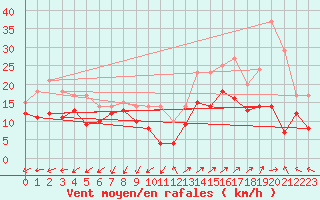 Courbe de la force du vent pour Lorient (56)