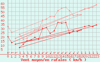 Courbe de la force du vent pour Alistro (2B)