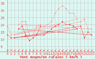 Courbe de la force du vent pour Ile de Batz (29)