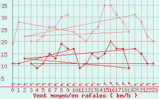 Courbe de la force du vent pour Albi (81)