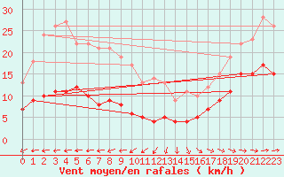 Courbe de la force du vent pour Baruth