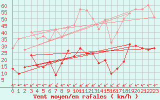 Courbe de la force du vent pour Le Touquet (62)