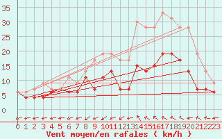 Courbe de la force du vent pour Albi (81)