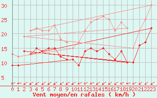 Courbe de la force du vent pour Mont-Saint-Vincent (71)