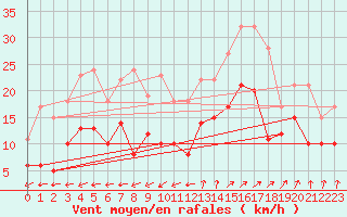 Courbe de la force du vent pour Manschnow