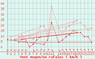 Courbe de la force du vent pour Dole-Tavaux (39)