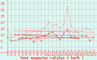 Courbe de la force du vent pour Albi (81)