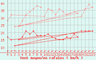 Courbe de la force du vent pour Schmuecke