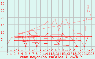 Courbe de la force du vent pour Albi (81)