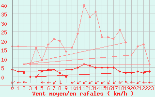 Courbe de la force du vent pour Chteau-Chinon (58)