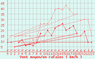 Courbe de la force du vent pour Cognac (16)