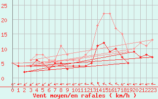 Courbe de la force du vent pour Mont-de-Marsan (40)