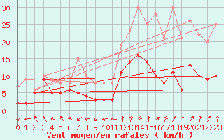 Courbe de la force du vent pour Paray-le-Monial - St-Yan (71)