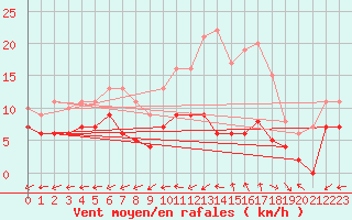 Courbe de la force du vent pour Vassincourt (55)