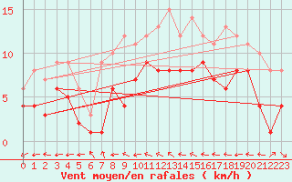 Courbe de la force du vent pour Muehldorf