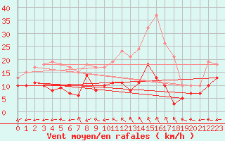 Courbe de la force du vent pour Aurillac (15)