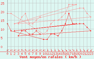 Courbe de la force du vent pour Lanvoc (29)