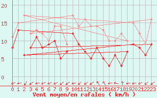 Courbe de la force du vent pour Bergerac (24)