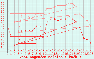 Courbe de la force du vent pour Brignogan (29)