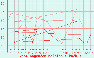 Courbe de la force du vent pour Cap de la Hague (50)
