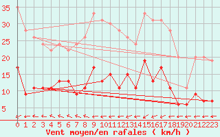 Courbe de la force du vent pour Belfort-Dorans (90)