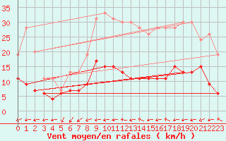 Courbe de la force du vent pour Belfort-Dorans (90)