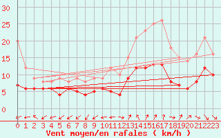 Courbe de la force du vent pour Cognac (16)