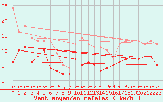 Courbe de la force du vent pour Albi (81)