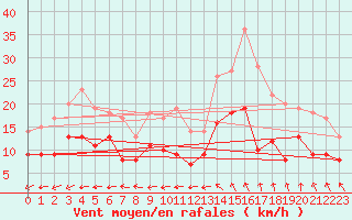 Courbe de la force du vent pour Lanvoc (29)