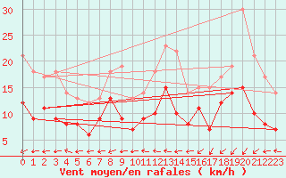 Courbe de la force du vent pour Le Havre - Octeville (76)