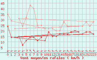 Courbe de la force du vent pour Grenoble/St-Etienne-St-Geoirs (38)