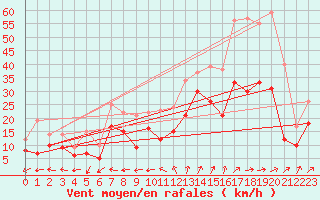Courbe de la force du vent pour Orlans (45)