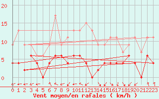 Courbe de la force du vent pour Lyon - Saint-Exupry (69)