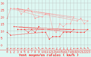 Courbe de la force du vent pour Lannion (22)