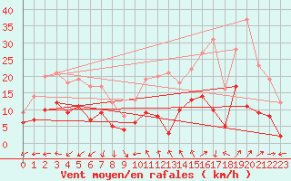 Courbe de la force du vent pour Nmes - Courbessac (30)
