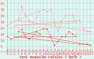 Courbe de la force du vent pour Belfort-Dorans (90)