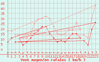 Courbe de la force du vent pour Grenoble/St-Etienne-St-Geoirs (38)