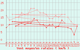 Courbe de la force du vent pour Waibstadt