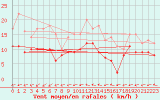 Courbe de la force du vent pour Le Chteau-d