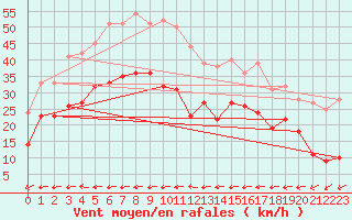 Courbe de la force du vent pour Quiberon-Arodrome (56)