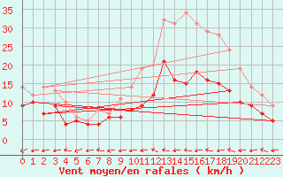 Courbe de la force du vent pour Lille (59)