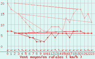 Courbe de la force du vent pour Deauville (14)