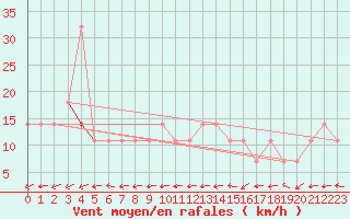 Courbe de la force du vent pour Koblenz Falckenstein